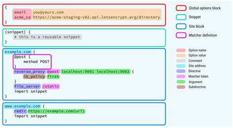 caddyfile examples.